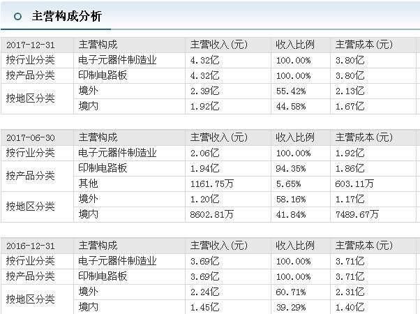 集成电路行业第一龙头,天津普林扭亏为盈摘除