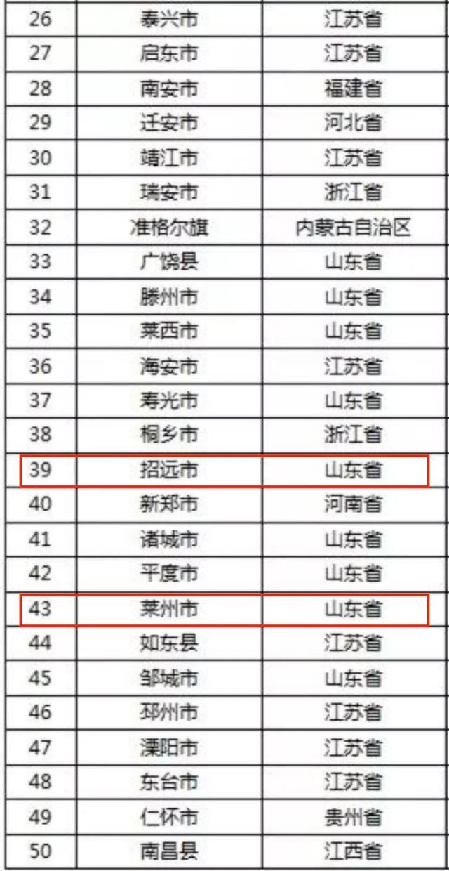 2019中国百强县榜单：烟台4县市上榜！龙口进入前10，全省第一