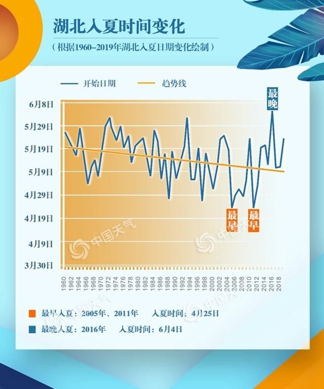  【保护我们】大数据告诉你：湖北的夏天来得越来越早