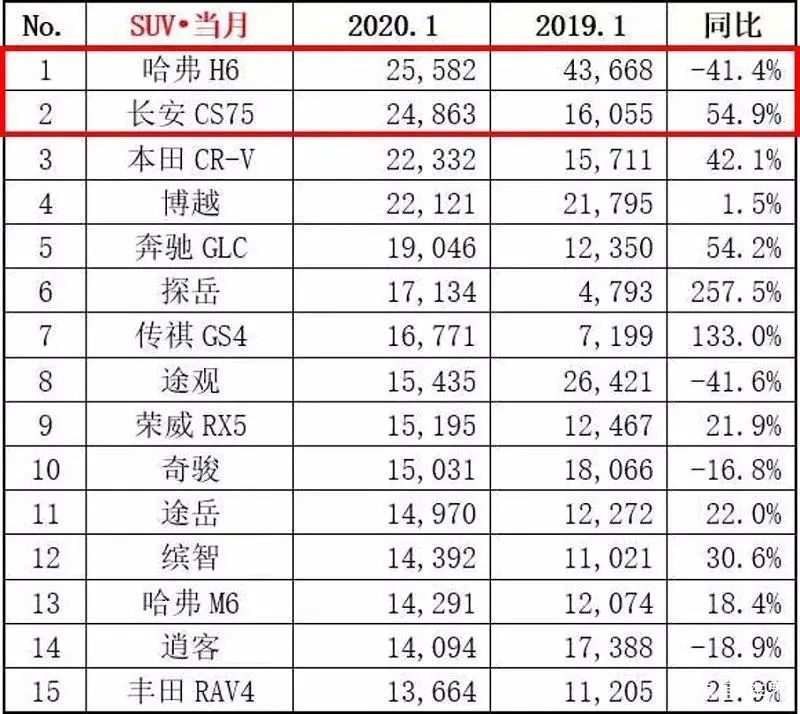 [挑下]这次真要挑下哈弗H6？长安CS75剑指SUV销冠！