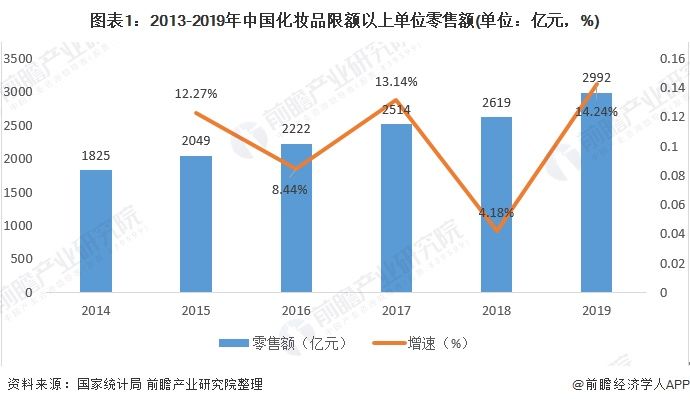  上单位零售额@2019年我国化妆品行业整体发展现状较好 未来前景可观【组图】