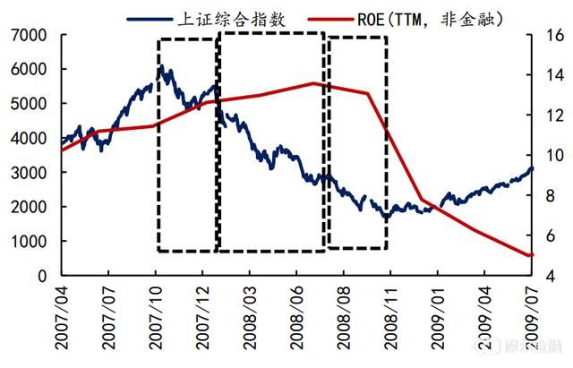 熊市的三个阶段，我们现在处在什么阶段?--以史为鉴