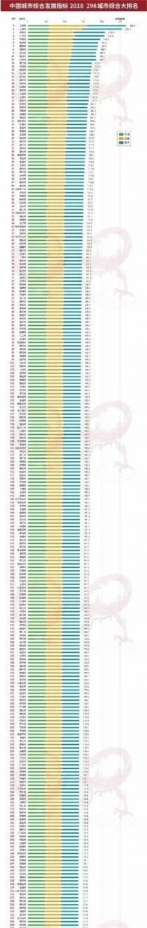  「综合」中国298个城市综合发展排行榜发布