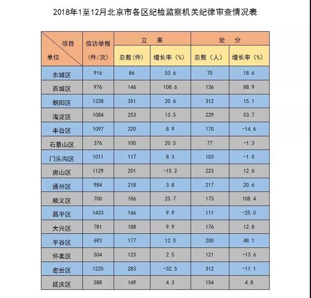 2018年北京市纪检监察机关处分厅局级干部95人