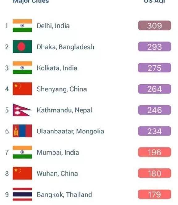泰国真的很适合旅游？曼谷上榜“全球空气质量最糟糕十个城市”