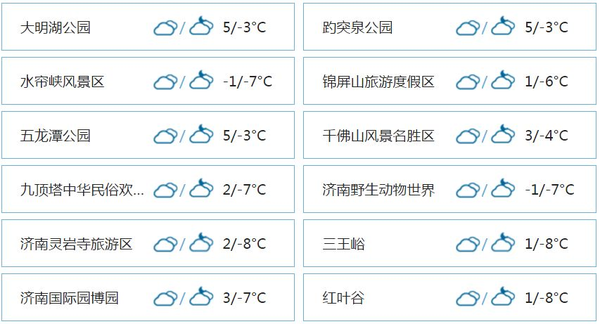 本周最冷日即将到来 周末最高温可达9℃