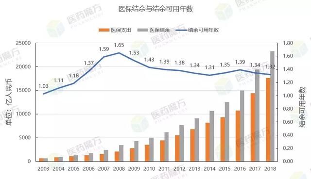 2年内医保个人账户将统一取消，余额清零？