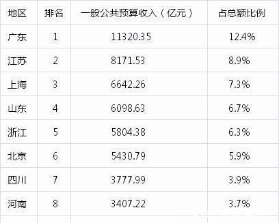  「gdp」两大数据为你揭晓，谁才是我国真正的经济强省