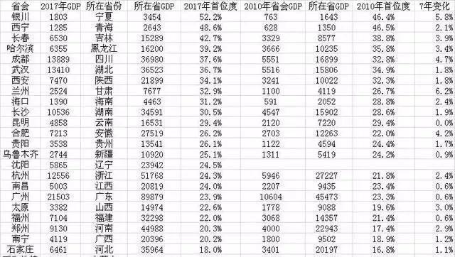 中部龙头之争：武汉、郑州双子星初现，长沙生猛