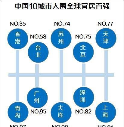 为什么2018年全球最宜居城市百强榜，江苏只有苏州一个城市入选？