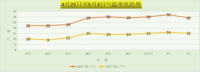 『直冲』北京空气质量已达六级严重污染,五一最高温直冲30℃