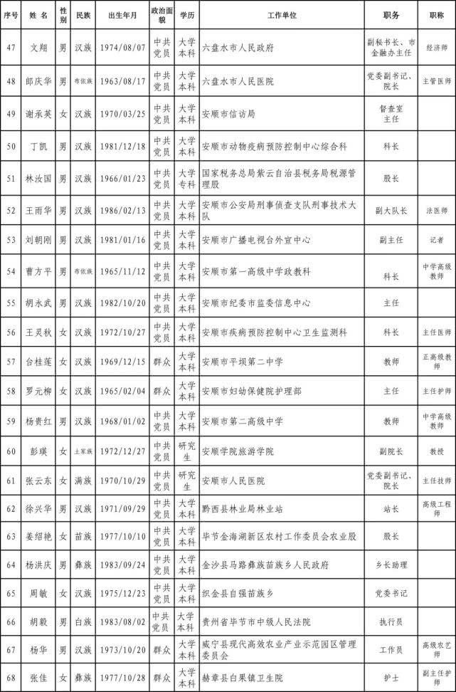  #工作者#正在公示｜贵州2020年全国和省级劳模、先进工作者推荐人选名单出炉