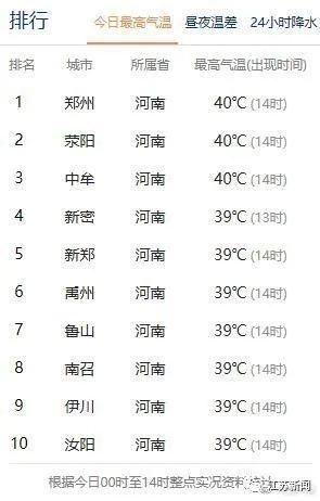  「气象」35℃+！热到破纪录！不过江苏气象发布了新警报