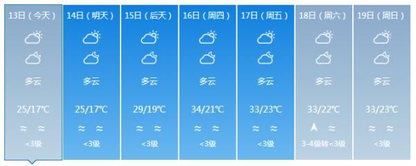 『全岛以多云天气为主』升温了!最高气温37℃!未来几天海南将会是……