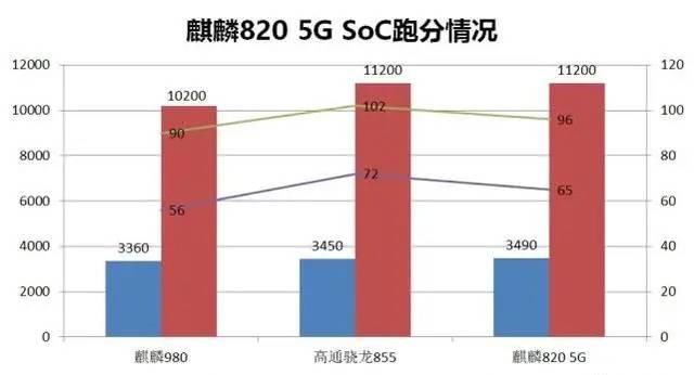  最新：中端市场「核弹」，麒麟 820有何看点？