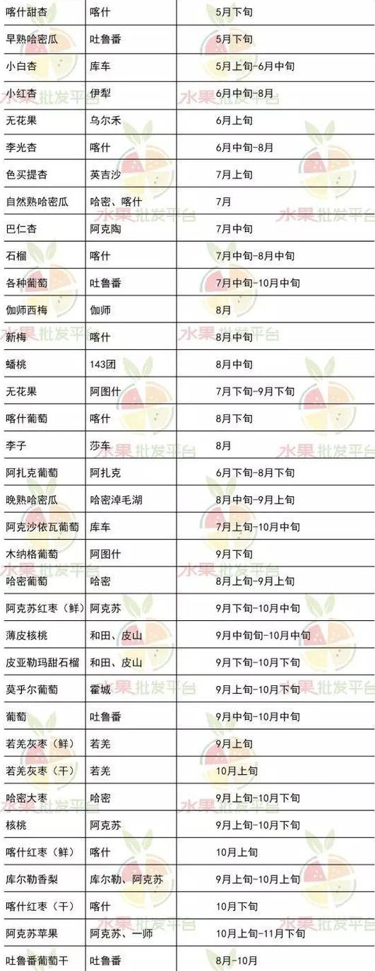  产地：中国最好的水果产地---新疆水果地图