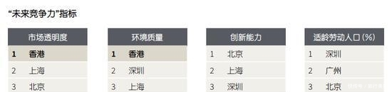  「竞争力」中国最具“未来竞争力”城市排行榜出炉! 看看你的城