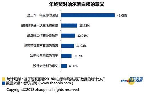 2018哈尔滨年终奖调查，你达到平均值了吗？｜年终奖个税怎么算？