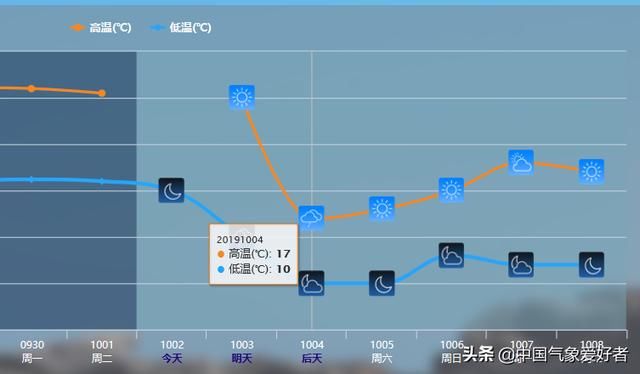  冷空气@强大冷高压现身西伯利亚，冷空气马上南下！北方气温要“