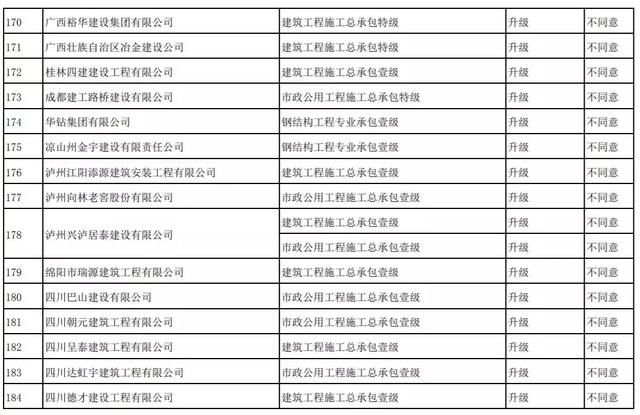 刚刚！住建部：资质升级不同意254项，95%不同意