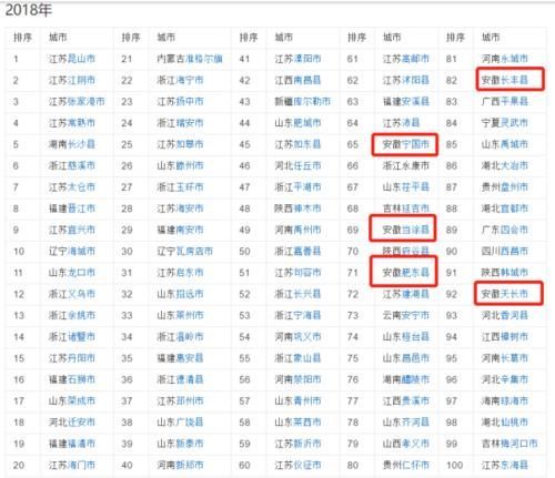  「百强」19年中国百强区县榜单，安徽3县4区位列其中，有你家乡