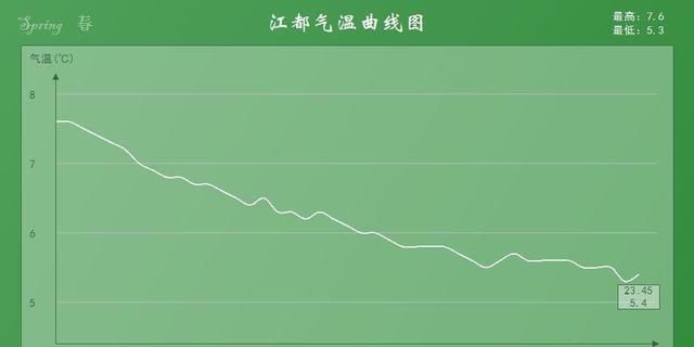 倒春寒突袭江苏山东，扬州寒冷超东北！权威预报：马上回暖