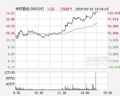 快讯:中环股份涨停 报于11.21元