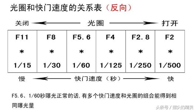 单反摄影中什么是光圈优先，快门优先？