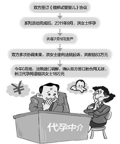 24岁女孩卖卵被劝代孕,意外流产反遭中介索赔15万?