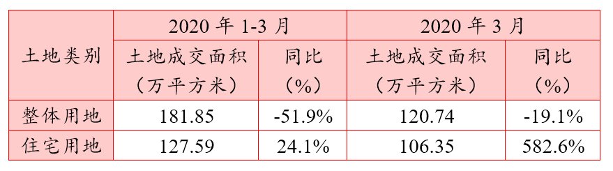  『房企拿地热』3月武汉土地市场交易情报