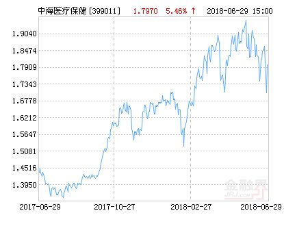 中海医疗保健主题股票净值上涨5.46% 请保持