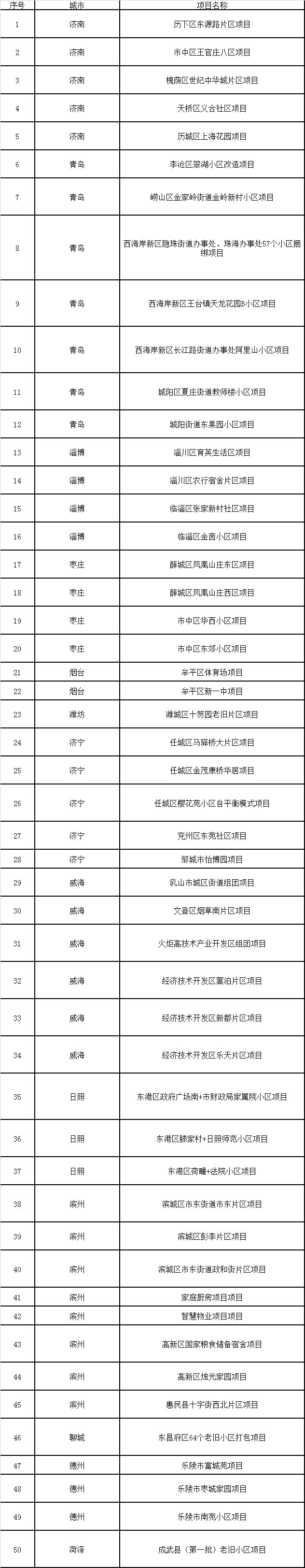  [名单]山东公布老旧小区改造重点项目名单，看看有没有你家