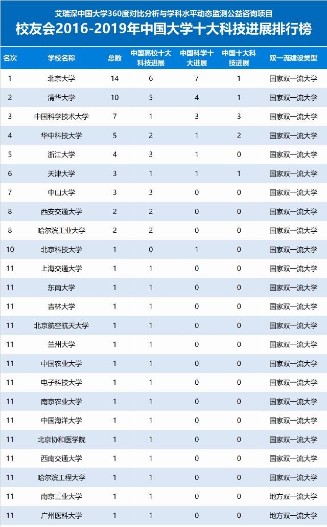  #勇夺#2016-2019年中国大学十大科技进展排行榜发布，中国科学技术大学勇夺前三
