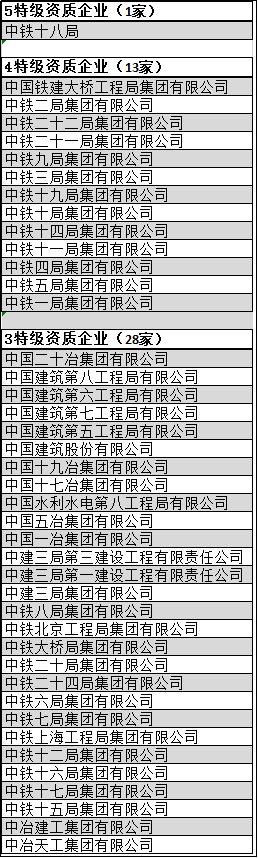 全国施工总承包特级企业全名单