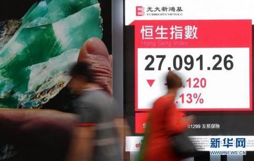 港股跌0.13%收报27091.26点