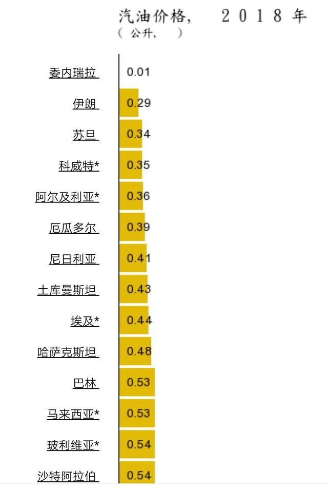 最新世界各国及地区油价排行榜，委内瑞拉比水便宜，香港最高