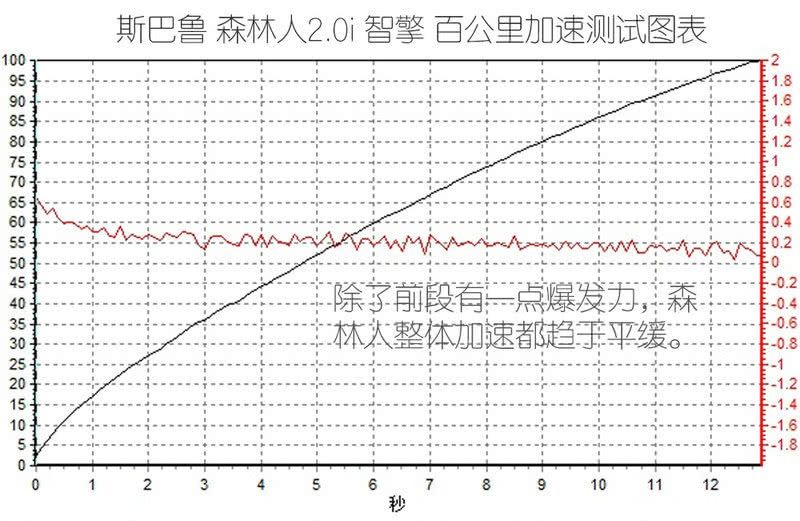  不错的表现@斯巴鲁也玩混动？测试森林人2.0i智擎