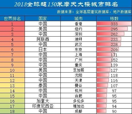  「综合实力」中国城市格局再洗牌，武汉综合实力超越成都，坐实