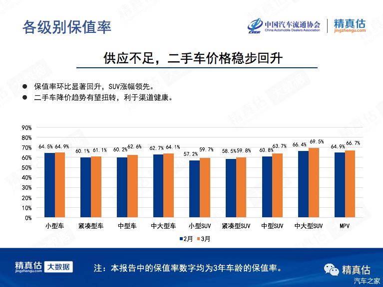  [导致]2020年3月中国汽车保值率：疫情导致供应减少 二手车价格稳步回升