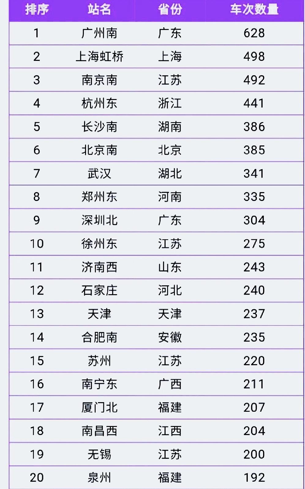 全国高铁站20强，武汉站仅排第7名，西安北站无缘榜单