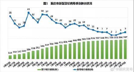  「防控」重庆现有确诊病例9连降，这四图提醒防控压力仍未减轻
