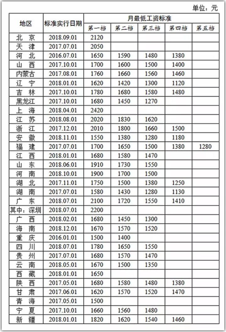 31省份最低工资标准公布，看看杭州是多少?