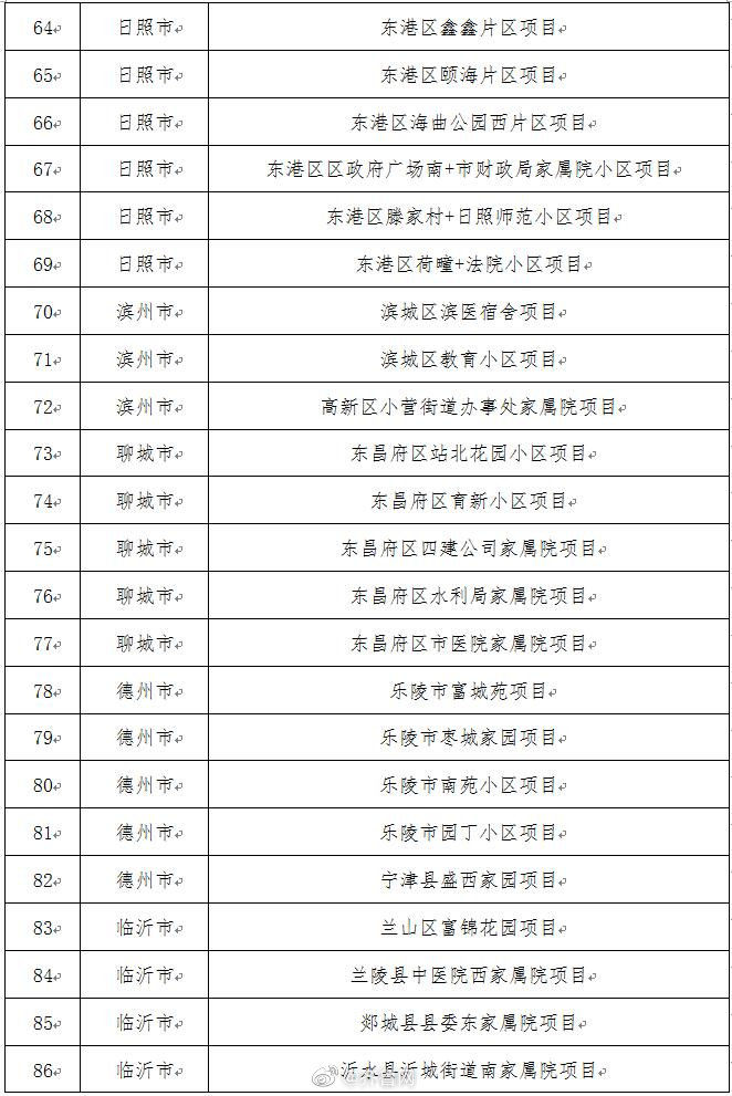  小区@重磅！山东省143个老旧小区改造重点项目名单公布