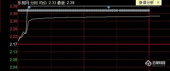 逆势涨停！乐视网紧急辟谣：我们跟法拉第未来没关联！