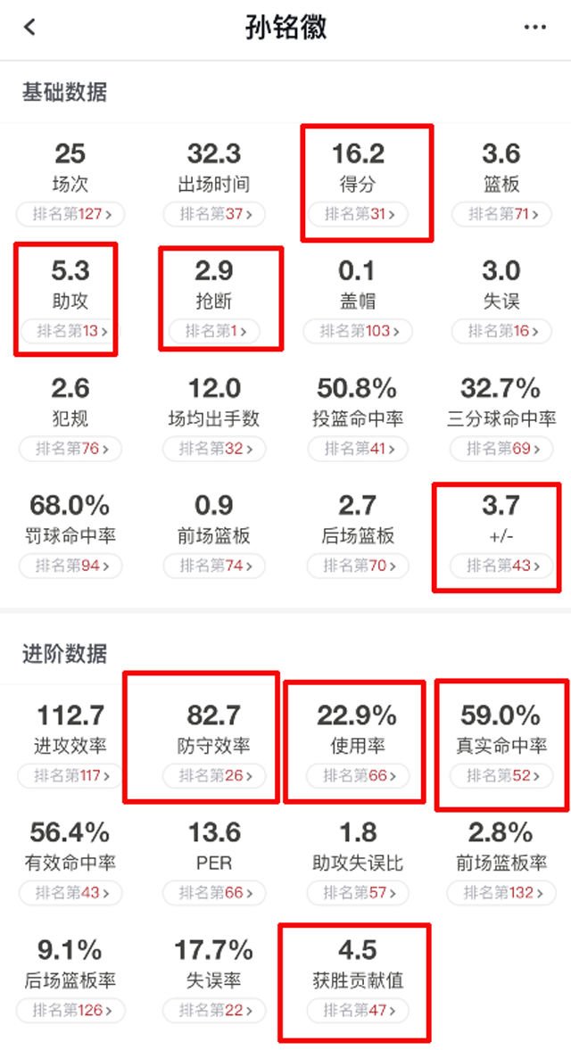  「时势造英雄」深度丨孙铭徽本赛季为何能完成大爆发？时势造英雄，英雄亦适时