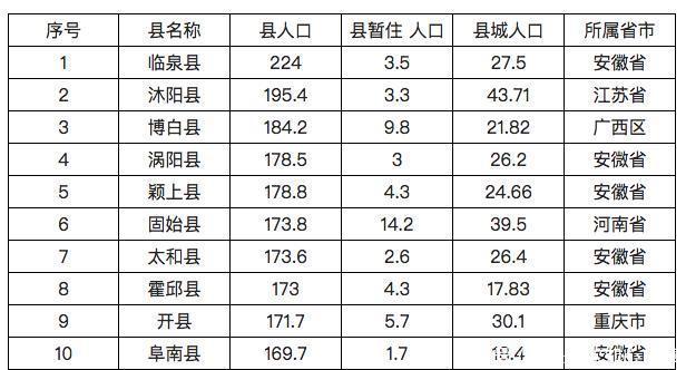 中国人口十强县 安徽10进6