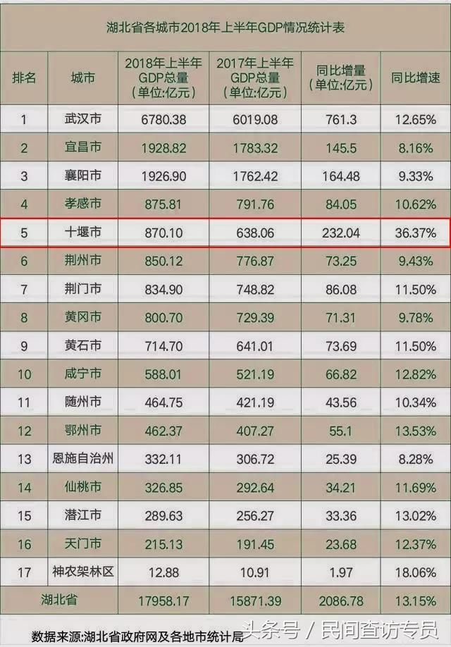 湖北五市GDP将跨入2000亿级，2018年有望新增四个