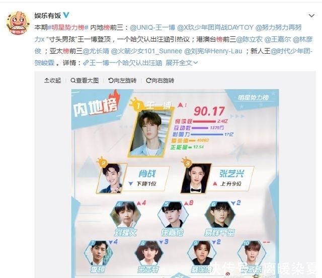 【粉丝】明星实力榜周榜:张艺兴提升9名,易烊千玺没上前五,肖战被反超