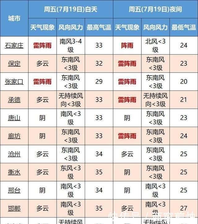 中到大雨→局地暴雨！河北新一轮降雨马上到！接下来天气这样变…