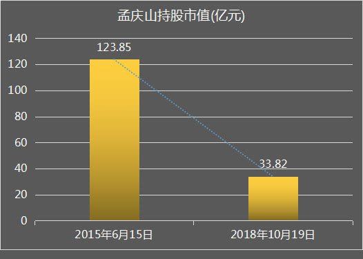 他是中国味精大王，曾坐拥124亿财富，现已跌去90亿